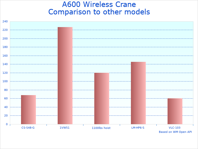 Compare Wireless Crane Remote Control Hoist to similar products
