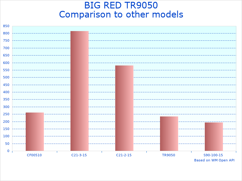Compare Manual Hoist with 5 Ton Capacity to similar products