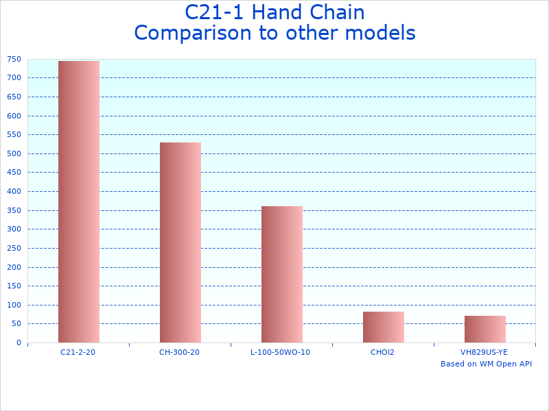 Compare C21-1 Hoist to similar products