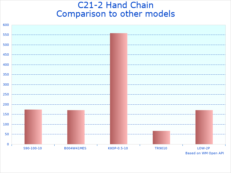 Compare 2 Ton Hand Hoist Model C21-2 to similar products