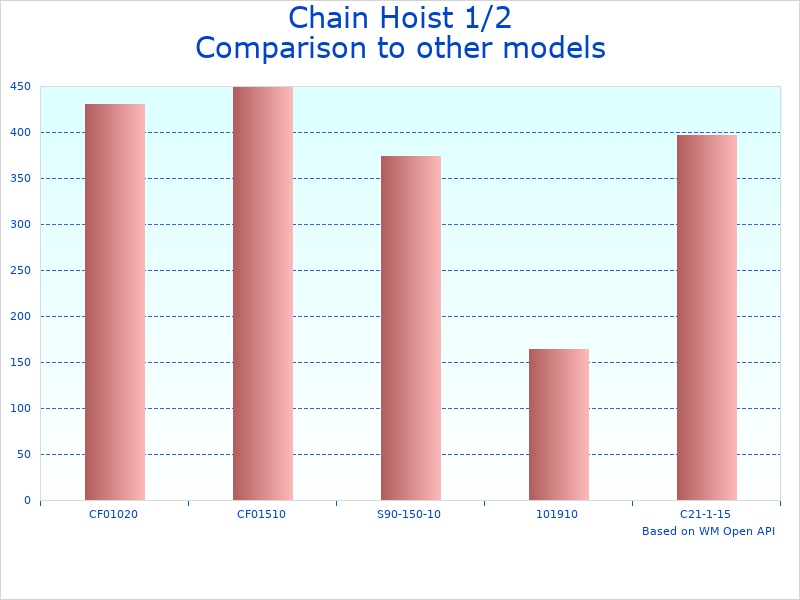 Compare 10FT Manual Hand Lift Hoist to similar products