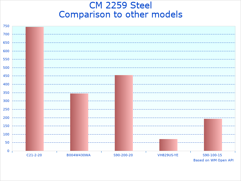 Compare Lightweight Hand Chain Hoist Model 622 to similar products
