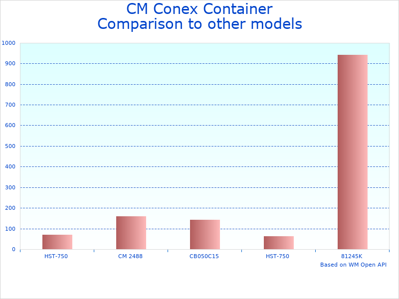Compare Container Lifting Lugs CLB by CM to similar products