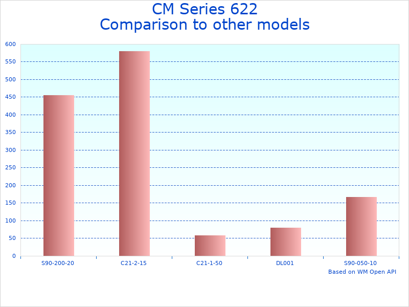 Compare CM Series 622 Hoist to similar products