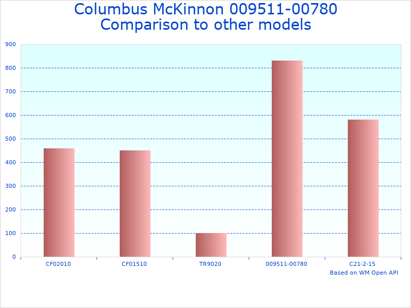 Compare Hand Chain Hoist with 30-inch Lift to similar products