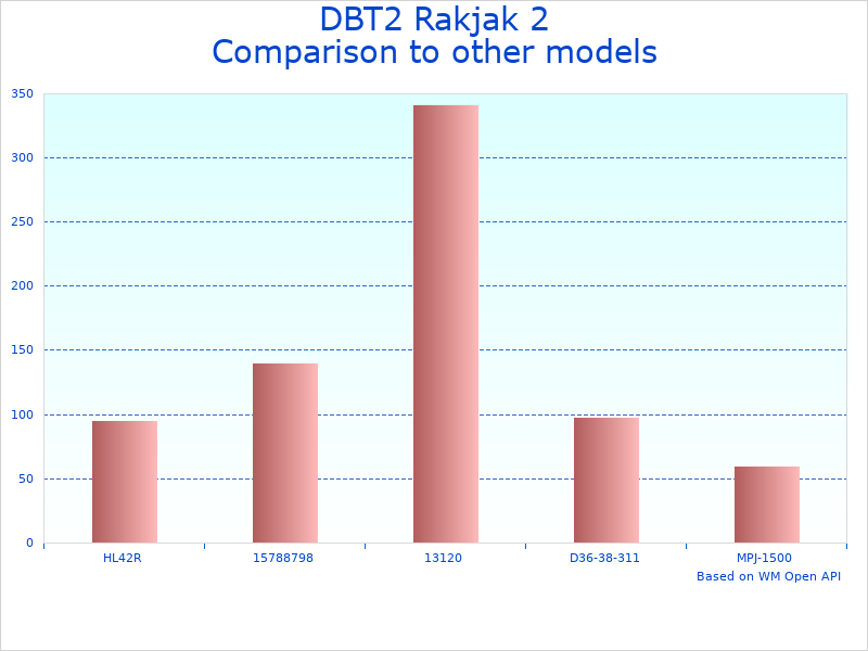 Compare Rakjak Air Jack to similar products
