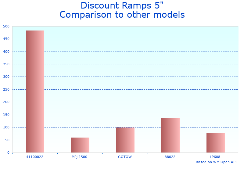 Compare Heavy Duty Load Leveler 20-04-101-20-LL to similar products