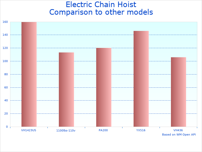 Compare Electric Hoist 1100LB Model 1100LB-WRC to similar products