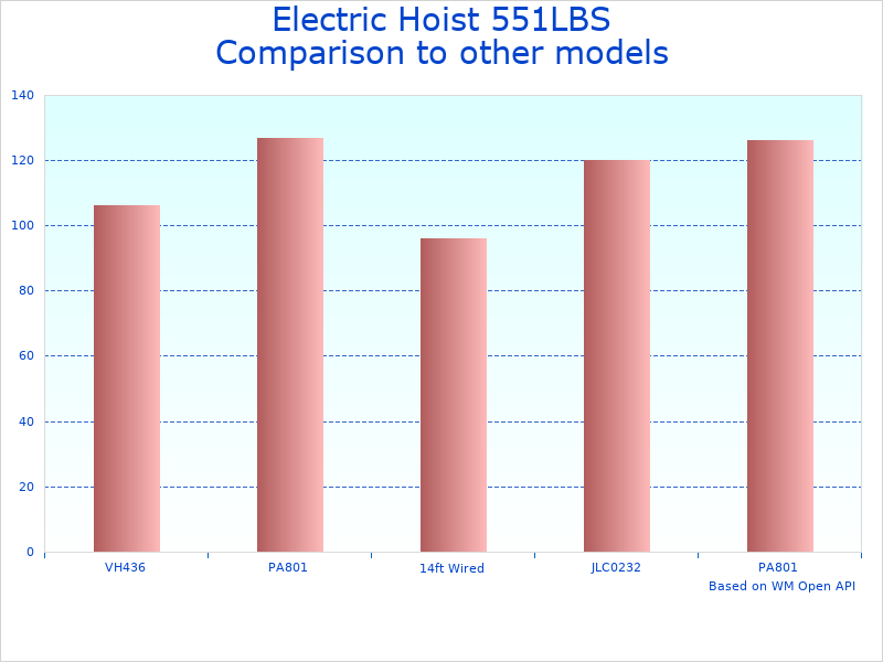 Compare Electric Lift Winch 510W to similar products