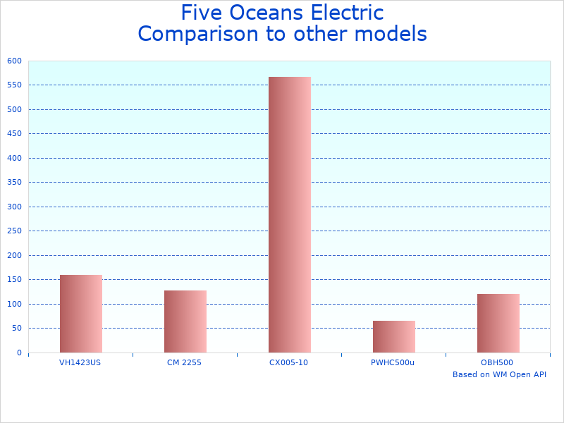 Compare 2200 Lb Electric Pulley Hoist to similar products