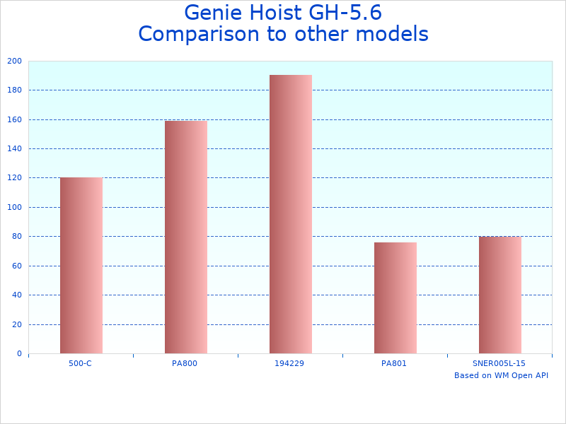 Compare Genie Lift GH-5.6 to similar products