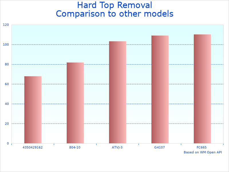 Compare Lift for Jeep Hardtop Removal to similar products