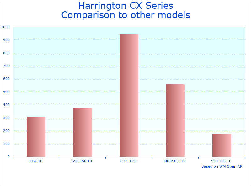 Compare Harrington Aluminum Hoist to similar products