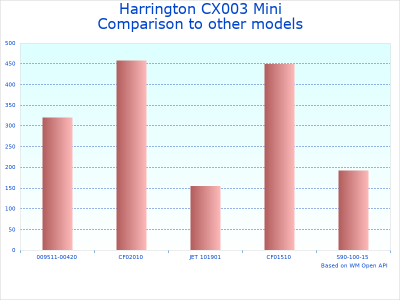 Compare Harrington Hoist CX003 1/4 Ton to similar products