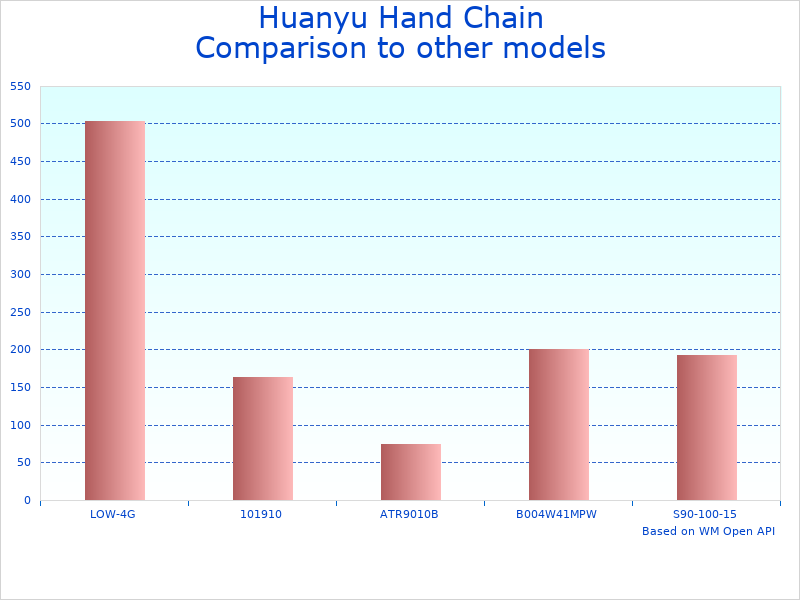 Compare Manual Chain Hoists for Lifting to similar products