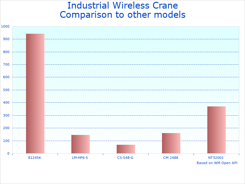 Compare Industrial Lift Remote Control Kit to similar products