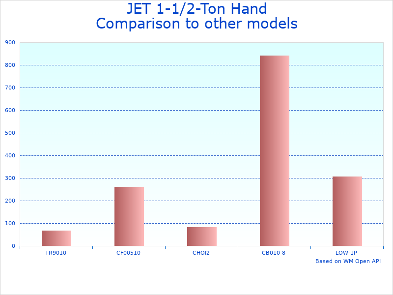 Compare 1.5 Ton Chain Hoist for Lifting to similar products