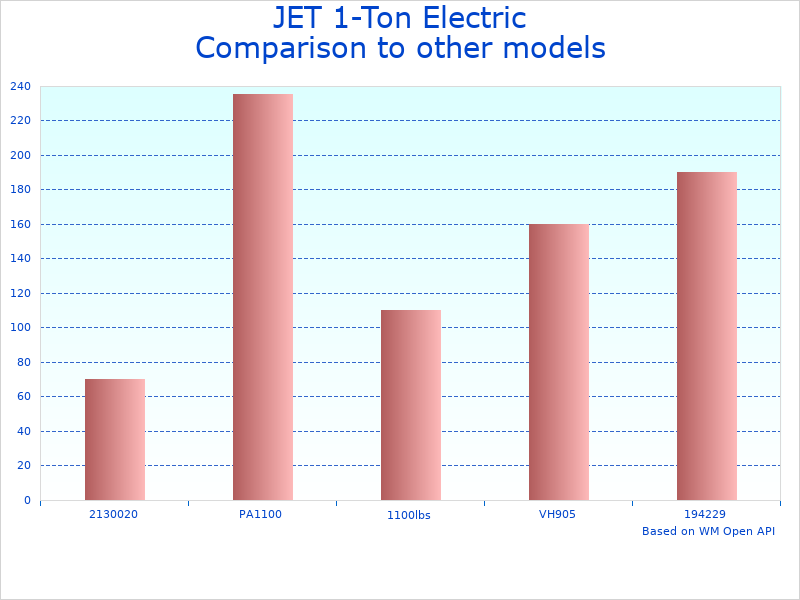 Compare JET Chain Hoist Model S90-100-10 to similar products