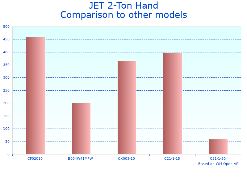 Compare JET Hand Chain Hoist 20 Lift to similar products