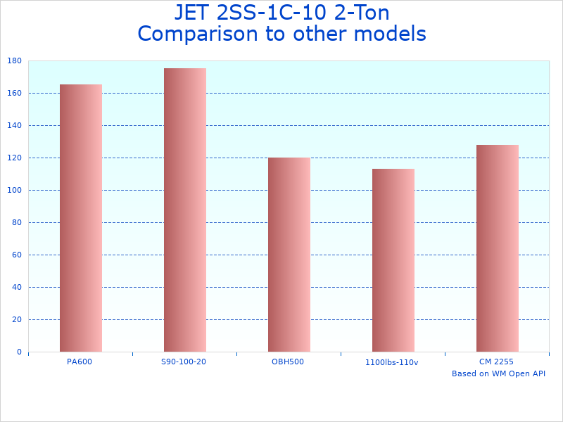 Compare Electric Hoist Model 211000 to similar products