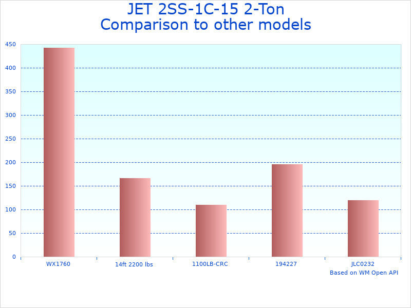 Compare Electric Chain Hoist 15 ft Lift to similar products