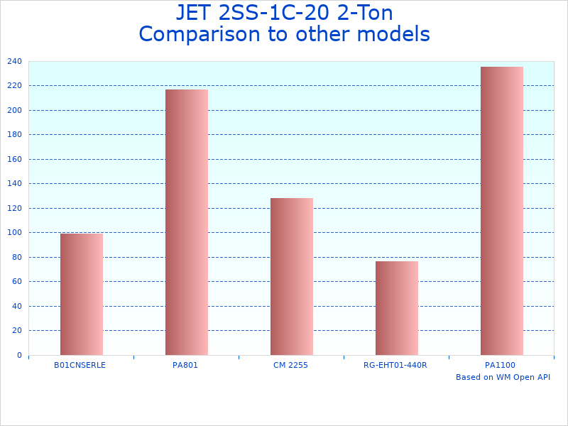 Compare Electric Chain Hoist 212000 to similar products