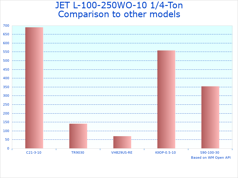 Compare Hand Chain Hoist Model 101200 to similar products