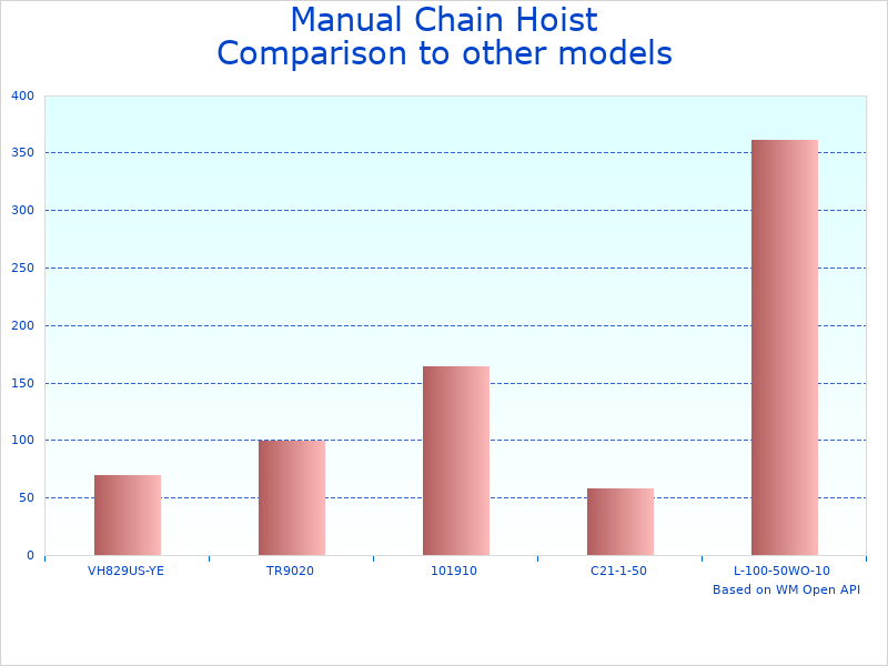 Compare Heavy Duty Chain Hoist 1T to similar products