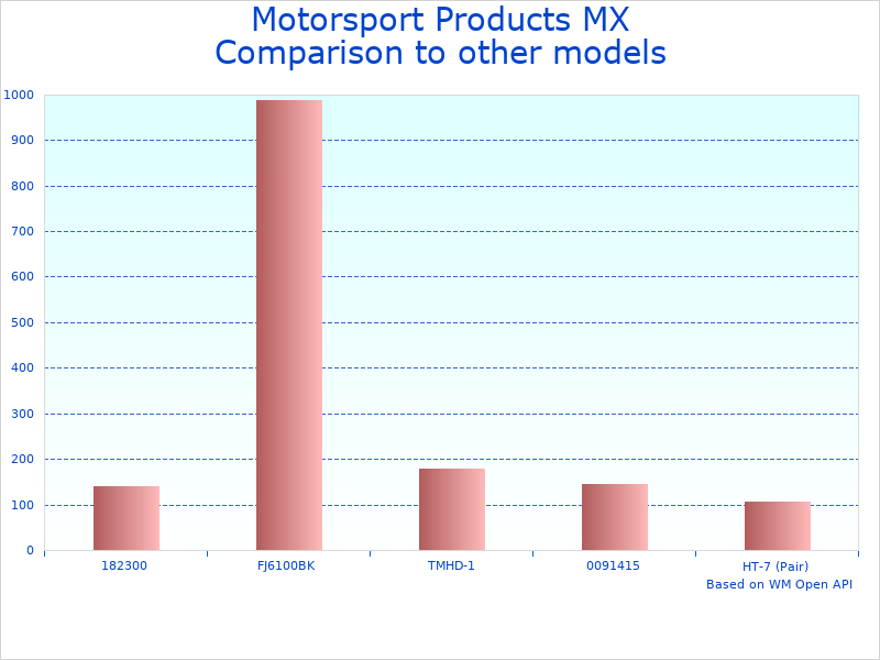 Compare Scissor Lift Model 41100022 to similar products