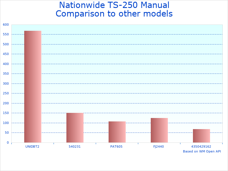 Compare Manual Tire Spreader Model TS-250 to similar products
