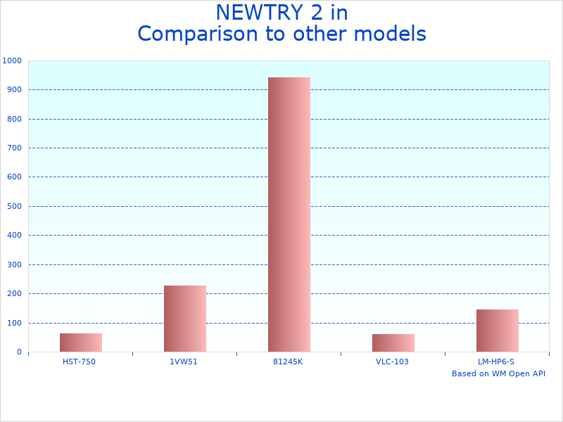 Compare 12V Crane Remote Control to similar products