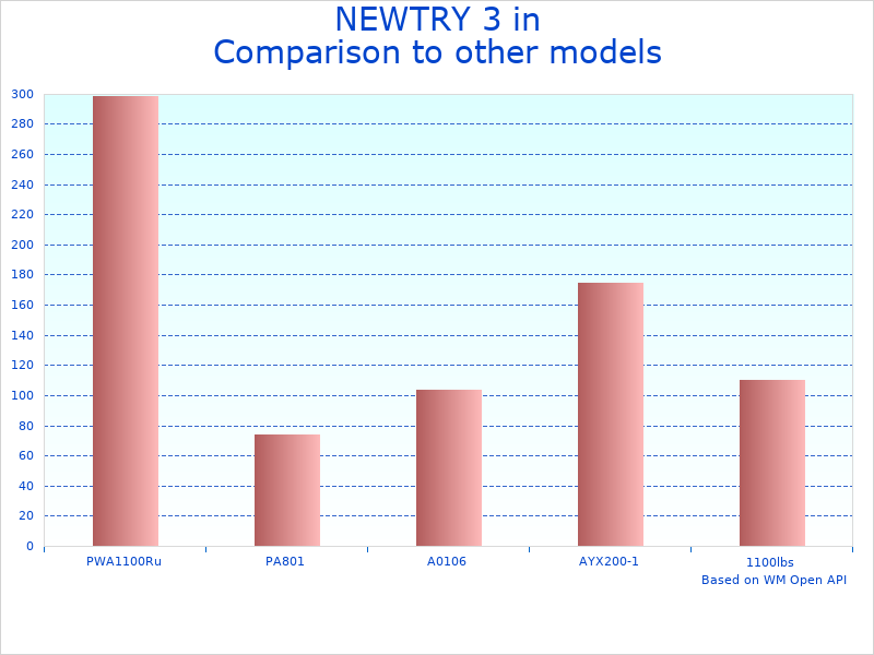 Compare 3 in 1 Electric Hoist by NEWTRY to similar products
