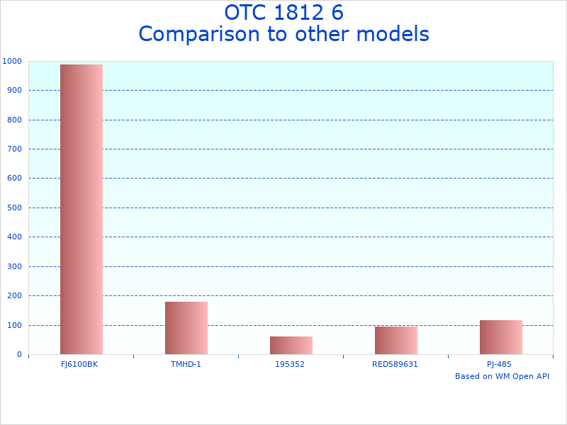 Compare Vehicle Lift Leveler 1812 to similar products
