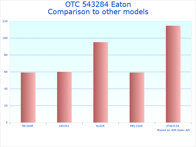 Compare Transmission Jack Adapter 543284 to similar products