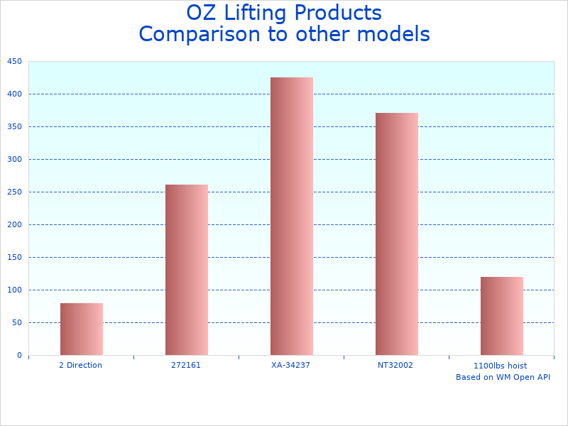 Compare OZ Lifting Products Hoist OBH500 to similar products