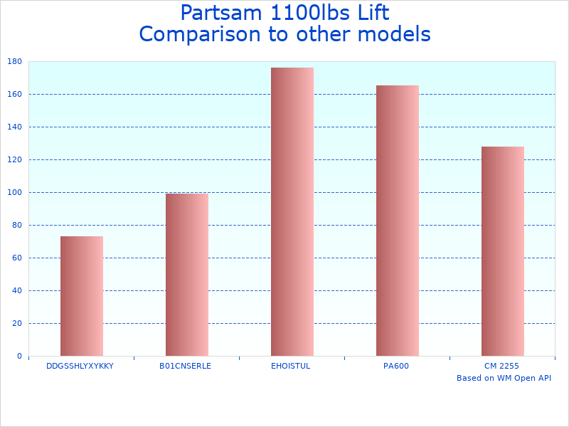 Compare Heavy Duty Electric Chain Hoist GTCV-0424066463 to similar products