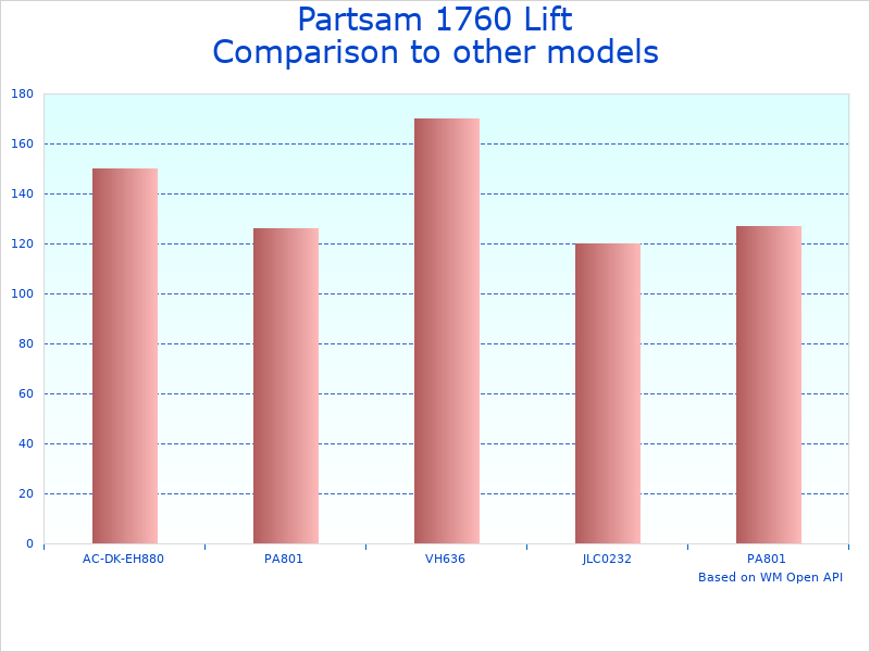 Compare Electric Hoist Crane Model 194229 to similar products