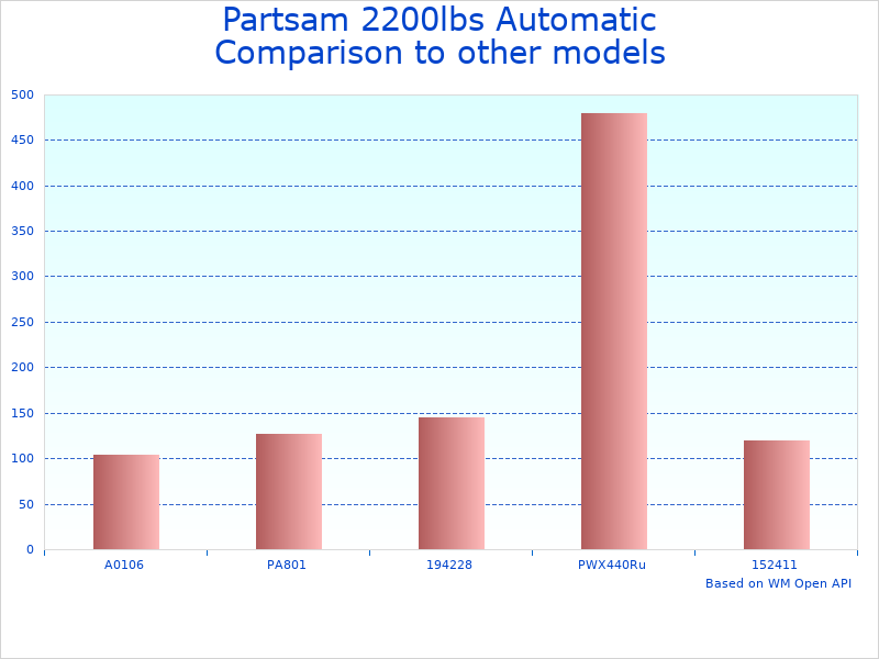 Compare Electric Hoist with Wireless Remote to similar products
