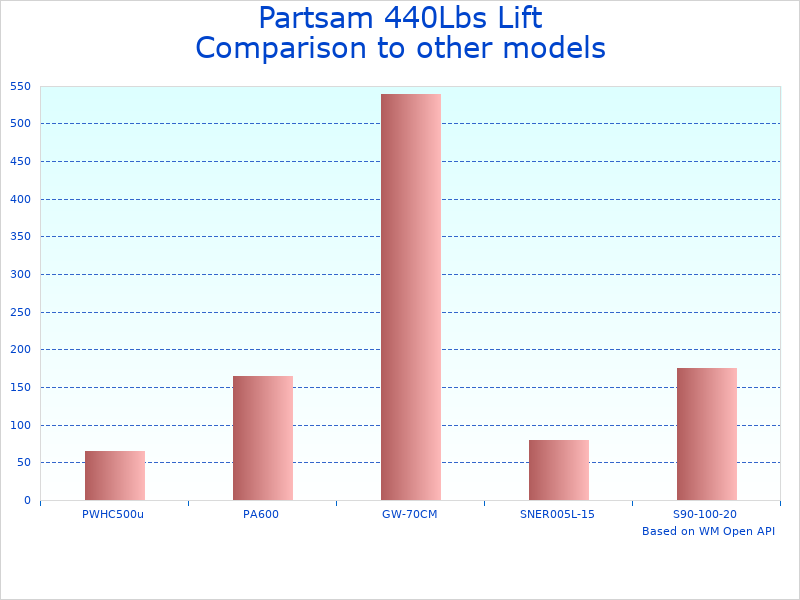 Compare Electric Hoist Control Power System to similar products