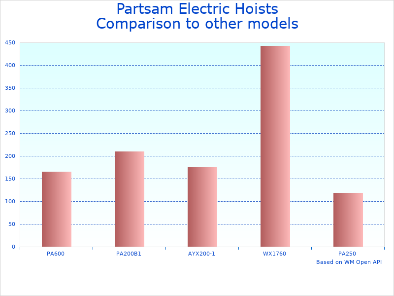 Compare 1320lbs Automatic Lift Cable Hoist to similar products