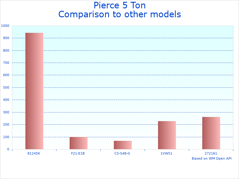 Compare Pierce Dump Kit for Flat Beds to similar products