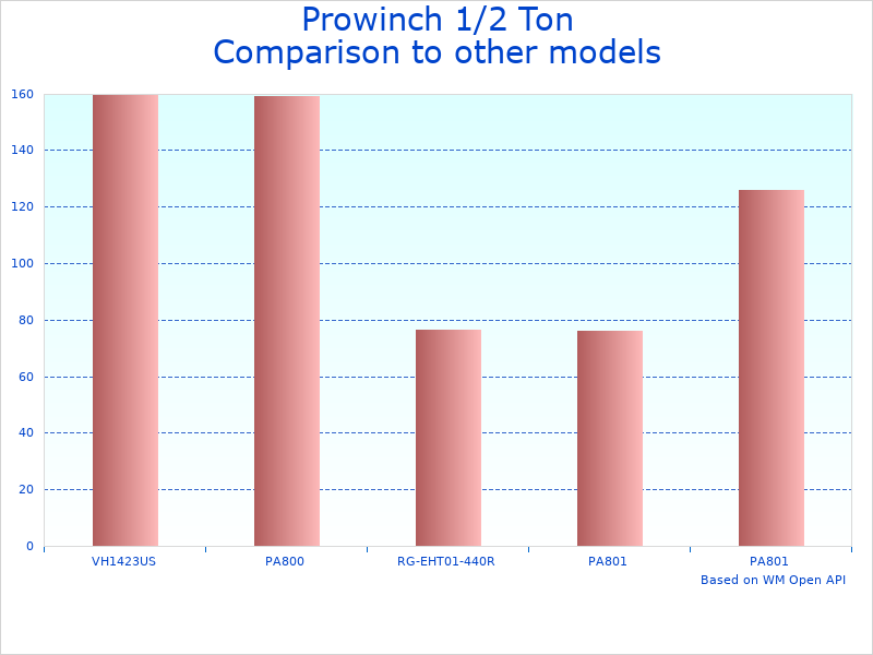 Compare Electric Hoist PWA1100Ru to similar products