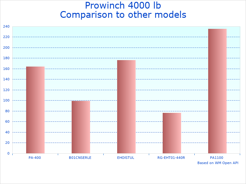 Compare Prowinch PWRF4000 Hoist to similar products