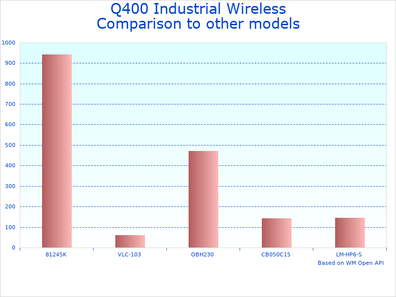 Compare Industrial Crane Remote Control Q400 to similar products