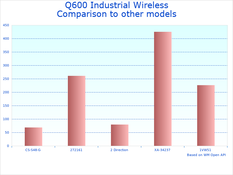 Compare 6 Button Crane Remote Control Q600 to similar products