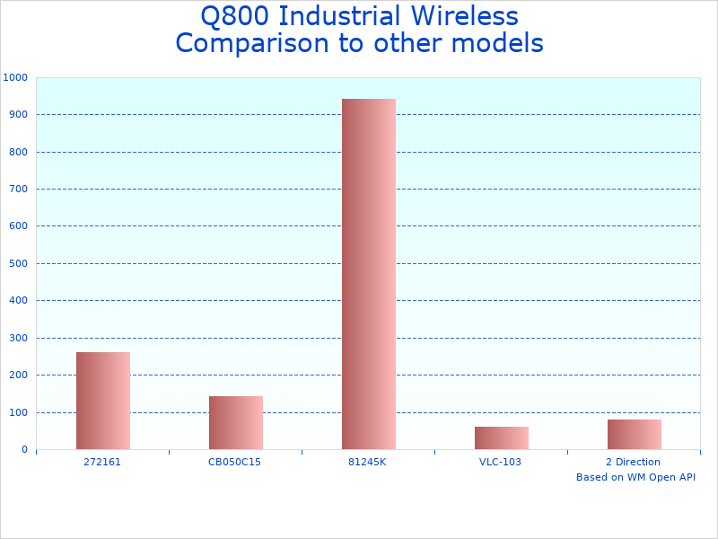Compare Q800 Wireless Hoist Remote Control to similar products