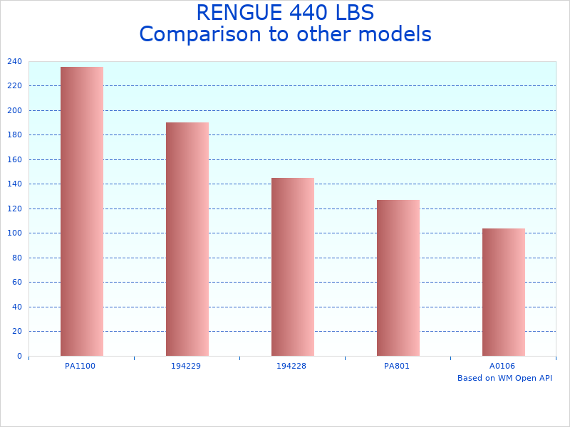 Compare Electric Hoist RG-EHT01-440R to similar products