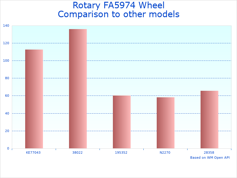 Compare Wheel Wing Kit FA5974 to similar products