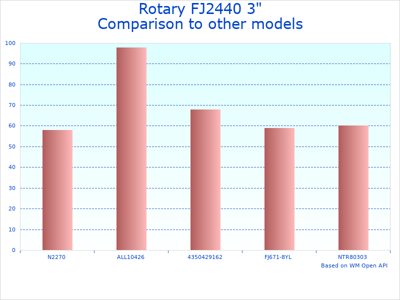 Compare FJ2440 Adapter Set for Vehicles to similar products
