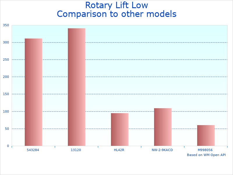 Compare 3 Stage Lift Adapter FJ6225 to similar products